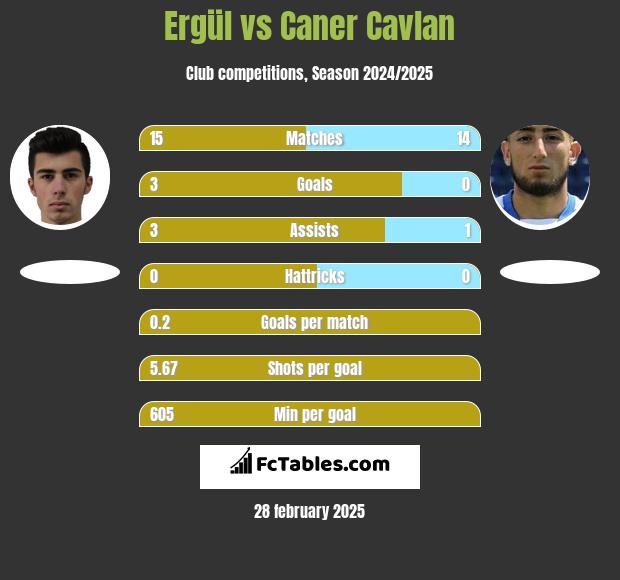 Ergül vs Caner Cavlan h2h player stats