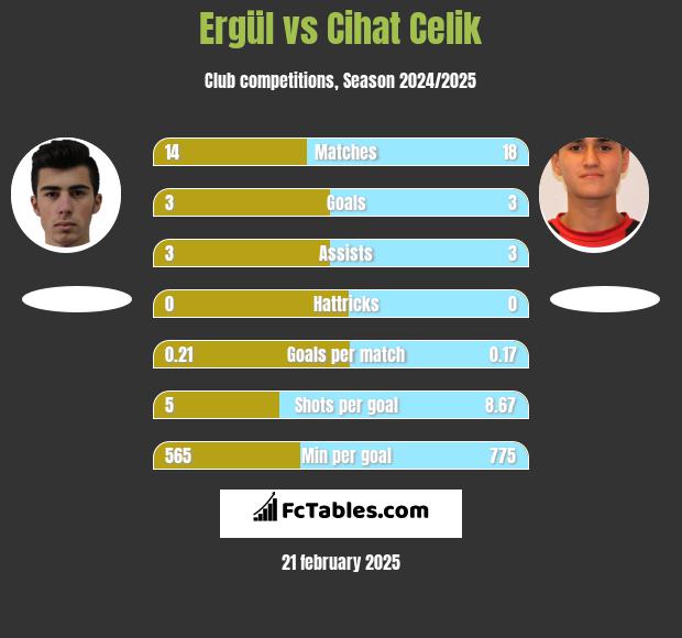 Ergül vs Cihat Celik h2h player stats