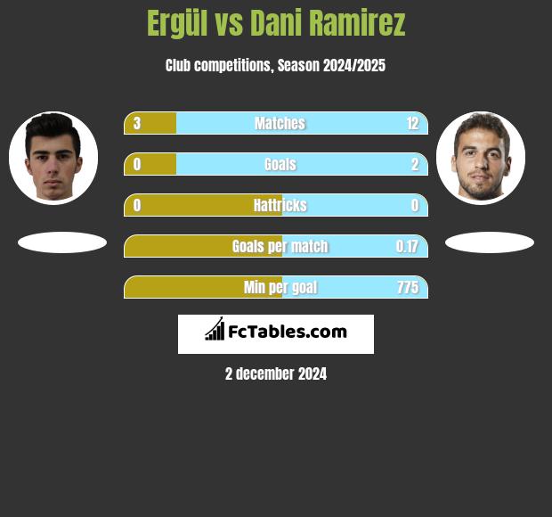 Ergül vs Dani Ramirez h2h player stats