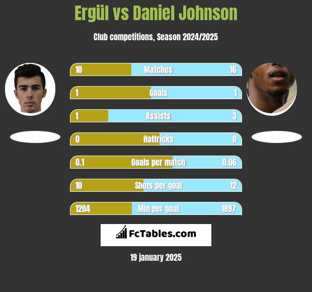 Ergül vs Daniel Johnson h2h player stats