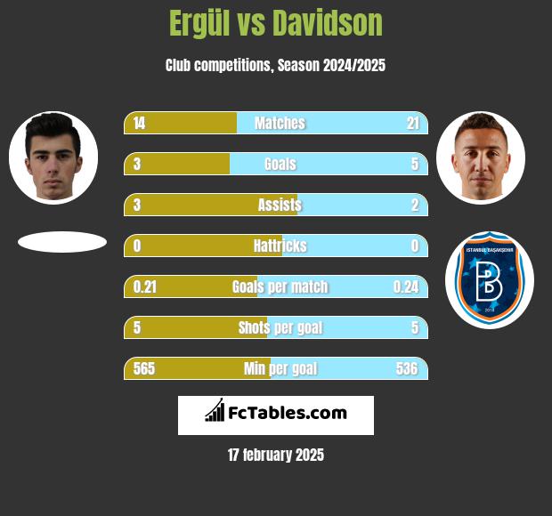 Ergül vs Davidson h2h player stats