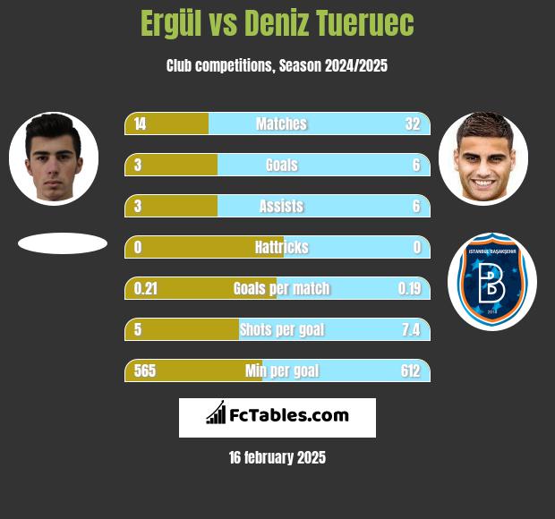 Ergül vs Deniz Tueruec h2h player stats