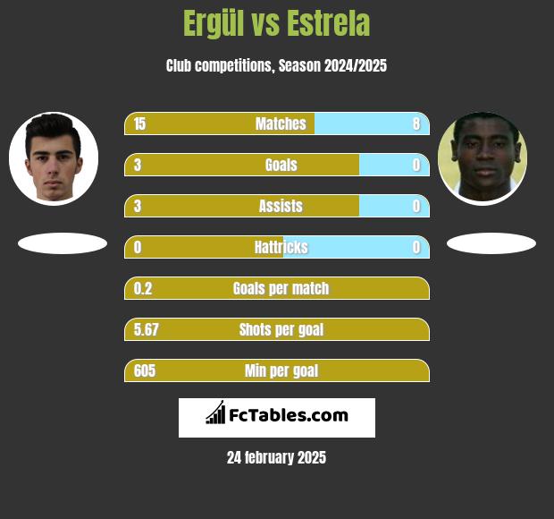 Ergül vs Estrela h2h player stats