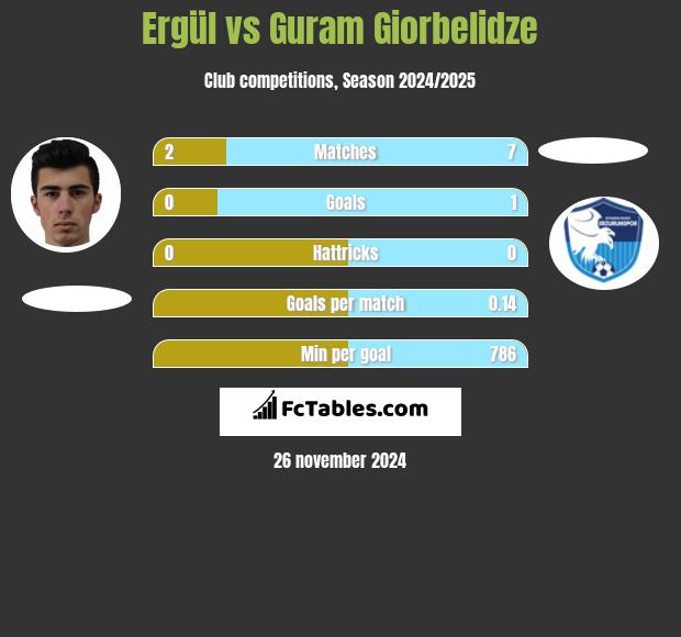 Ergül vs Guram Giorbelidze h2h player stats