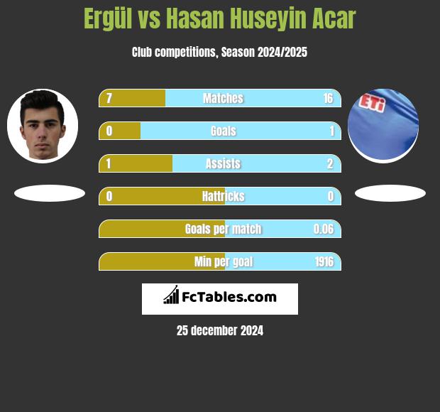 Ergül vs Hasan Huseyin Acar h2h player stats