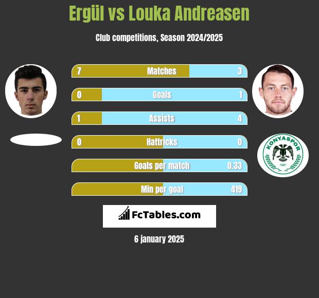 Ergül vs Louka Andreasen h2h player stats