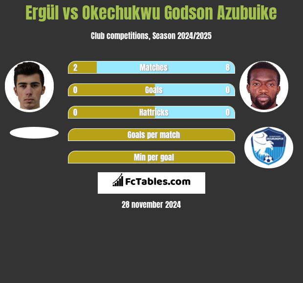 Ergül vs Okechukwu Godson Azubuike h2h player stats