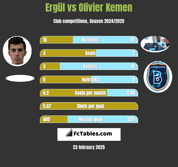 Ergül vs Olivier Kemen h2h player stats