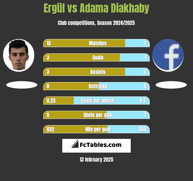 Ergül vs Adama Diakhaby h2h player stats