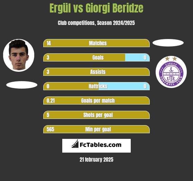 Ergül vs Giorgi Beridze h2h player stats