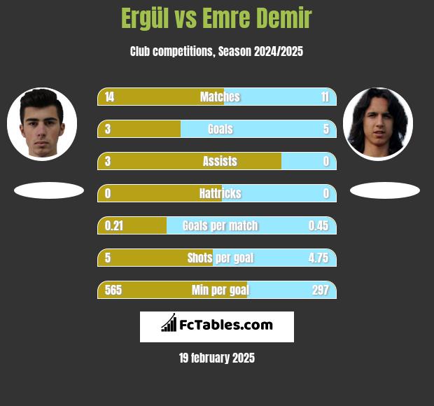 Ergül vs Emre Demir h2h player stats