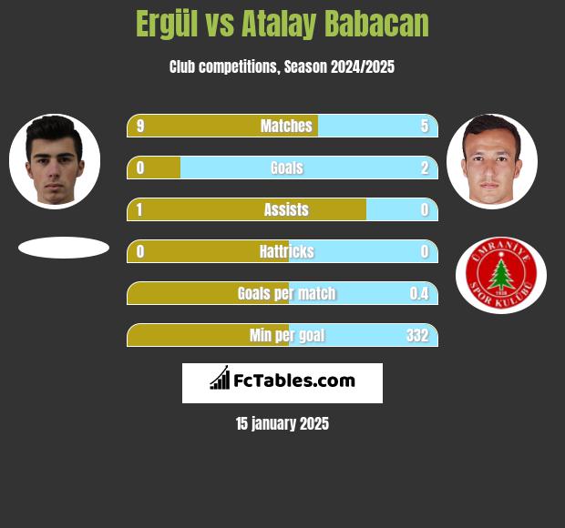 Ergül vs Atalay Babacan h2h player stats