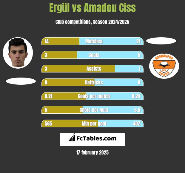 Ergül vs Amadou Ciss h2h player stats