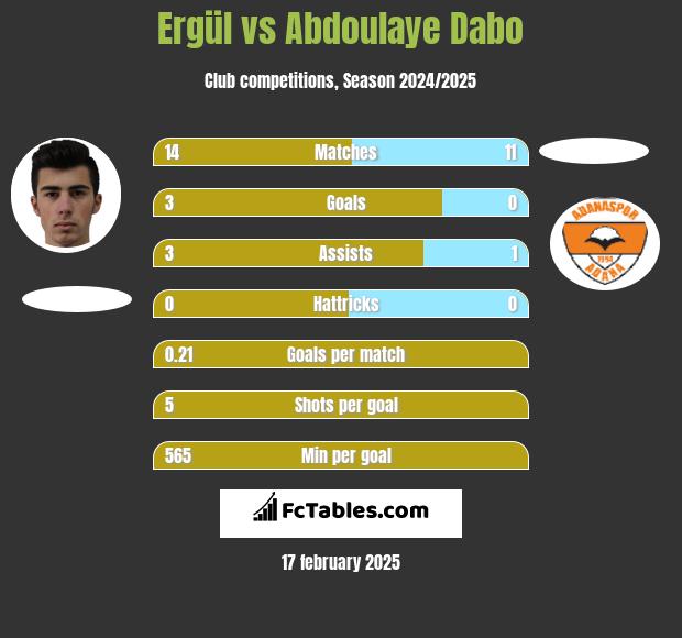 Ergül vs Abdoulaye Dabo h2h player stats