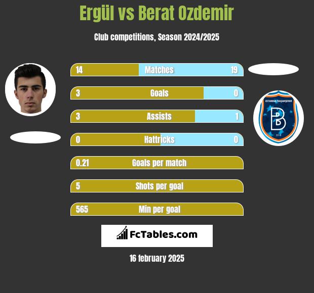 Ergül vs Berat Ozdemir h2h player stats