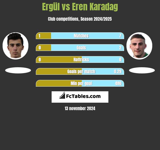 Ergül vs Eren Karadag h2h player stats