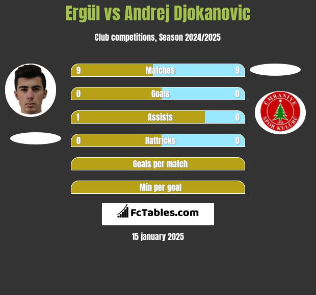 Ergül vs Andrej Djokanovic h2h player stats