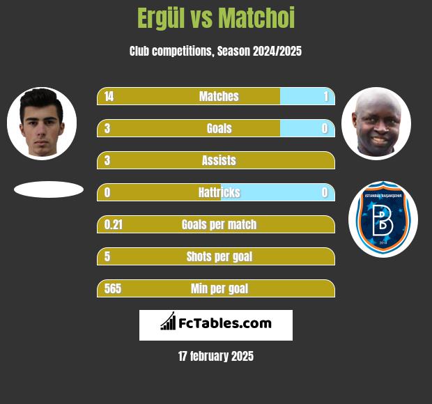 Ergül vs Matchoi h2h player stats