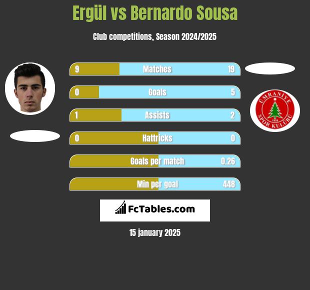 Ergül vs Bernardo Sousa h2h player stats