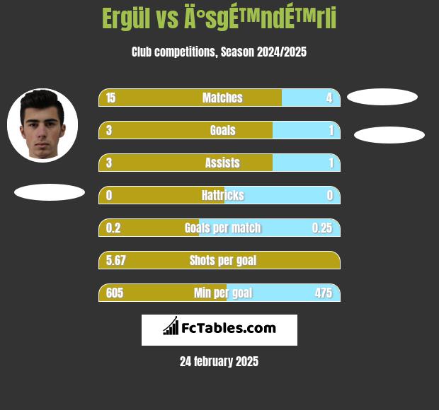 Ergül vs Ä°sgÉ™ndÉ™rli h2h player stats