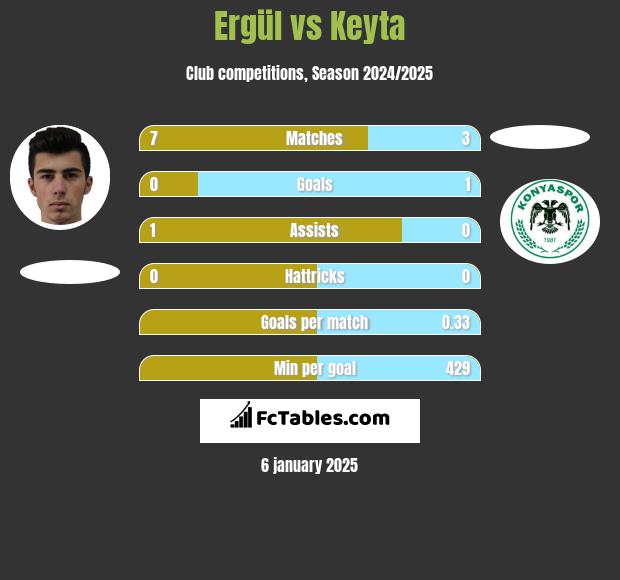 Ergül vs Keyta h2h player stats