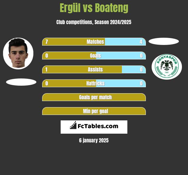 Ergül vs Boateng h2h player stats