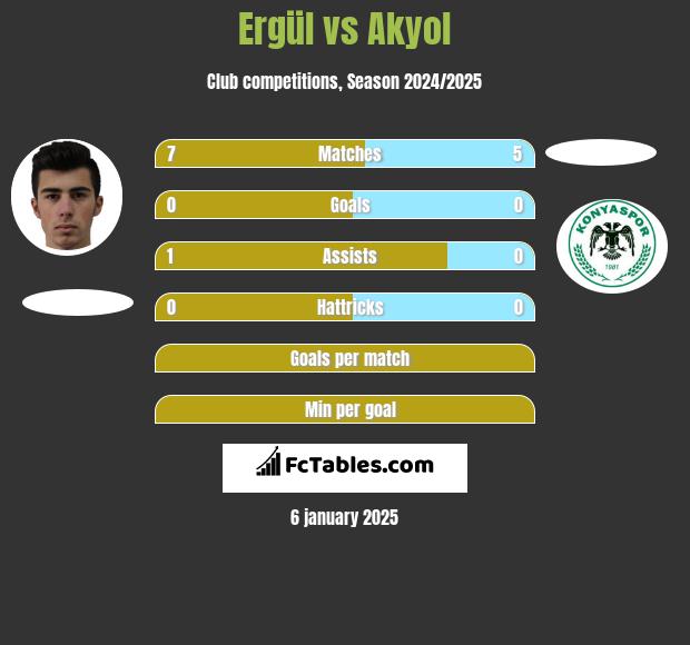 Ergül vs Akyol h2h player stats