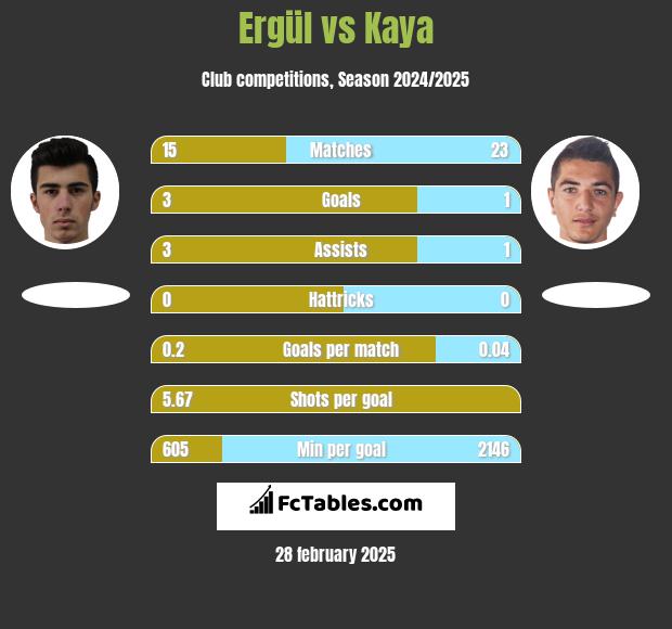 Ergül vs Kaya h2h player stats