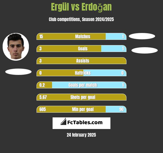 Ergül vs Erdoğan h2h player stats