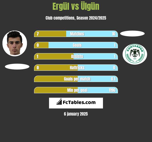 Ergül vs Ülgün h2h player stats