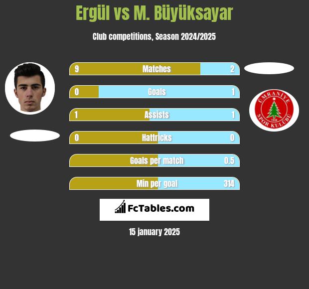 Ergül vs M. Büyüksayar h2h player stats