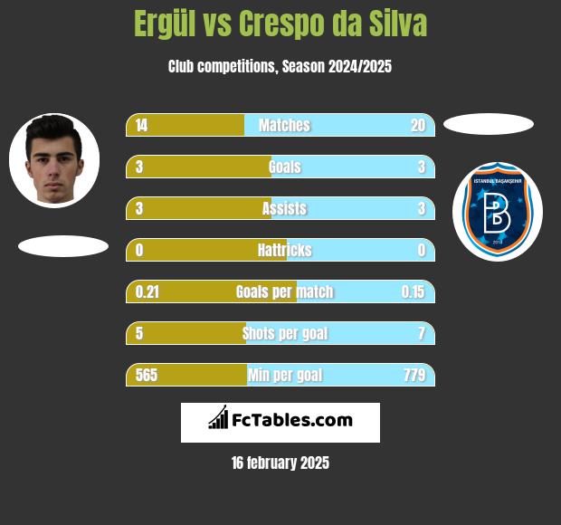 Ergül vs Crespo da Silva h2h player stats