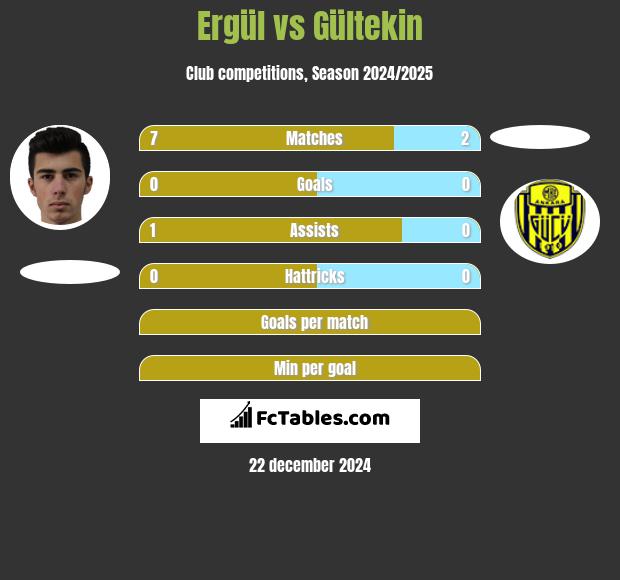 Ergül vs Gültekin h2h player stats