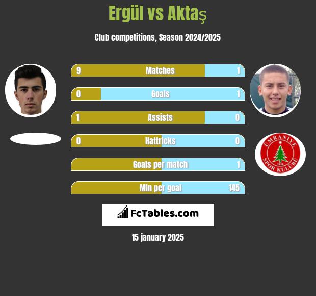 Ergül vs Aktaş h2h player stats