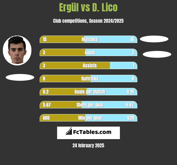 Ergül vs D. Lico h2h player stats