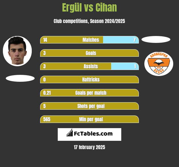 Ergül vs Cihan h2h player stats