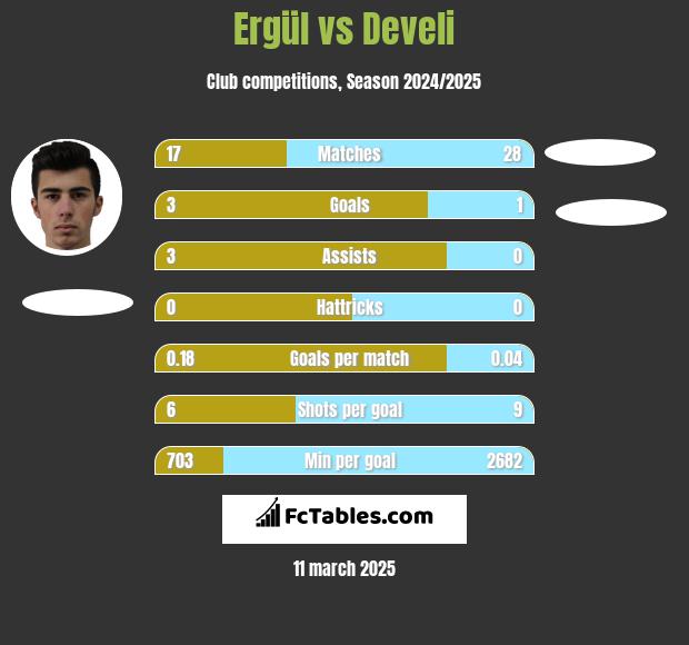 Ergül vs Develi h2h player stats