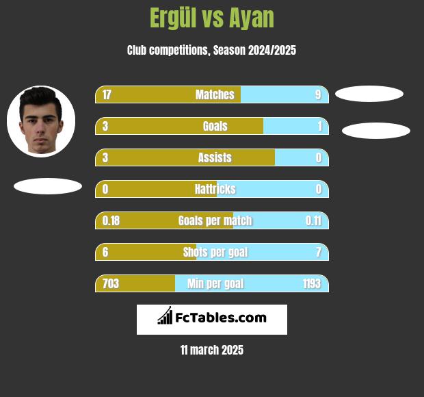 Ergül vs Ayan h2h player stats