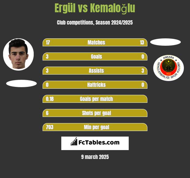 Ergül vs Kemaloğlu h2h player stats