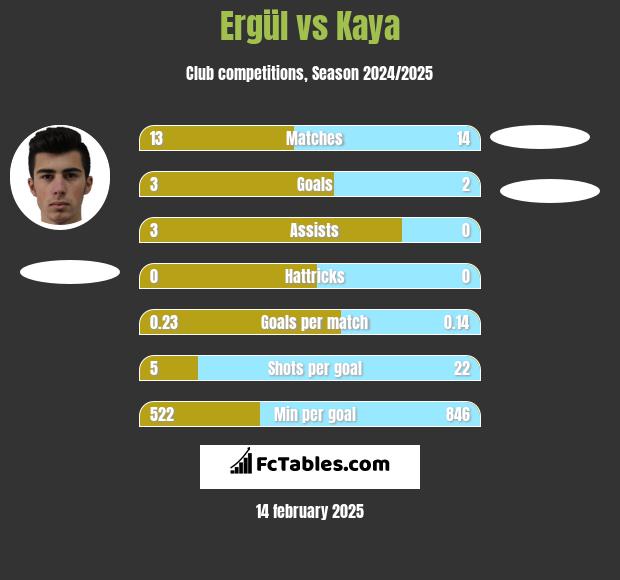 Ergül vs Kaya h2h player stats