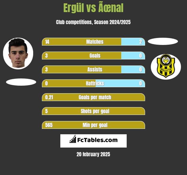 Ergül vs Ãœnal h2h player stats