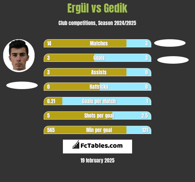 Ergül vs Gedik h2h player stats