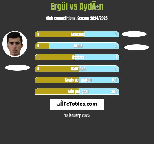 Ergül vs AydÄ±n h2h player stats