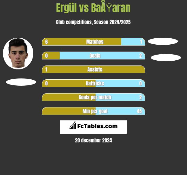 Ergül vs BaÅŸaran h2h player stats