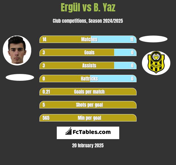 Ergül vs B. Yaz h2h player stats