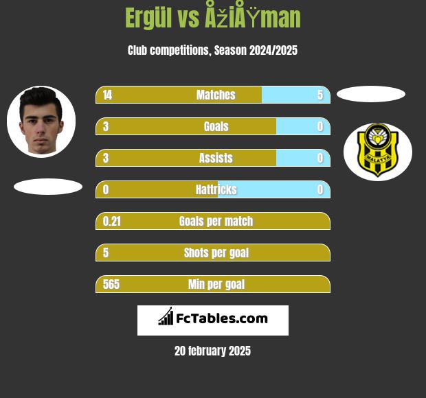 Ergül vs ÅžiÅŸman h2h player stats