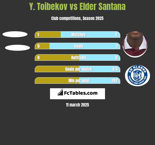 Y. Toibekov vs Elder Santana h2h player stats