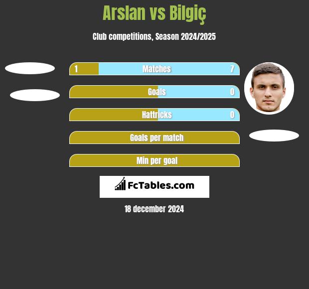 Arslan vs Bilgiç h2h player stats