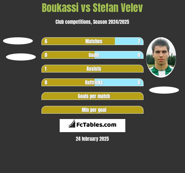 Boukassi vs Stefan Velev h2h player stats