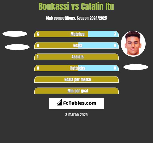 Boukassi vs Catalin Itu h2h player stats